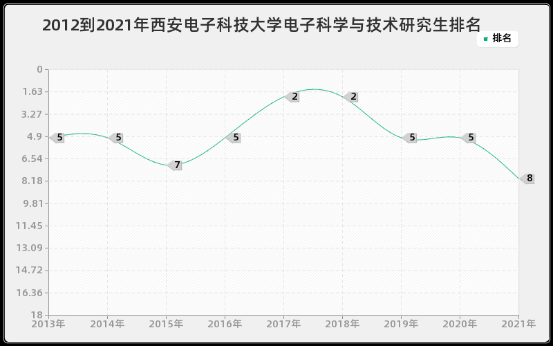 2012到2021年西安电子科技大学电子科学与技术研究生排名