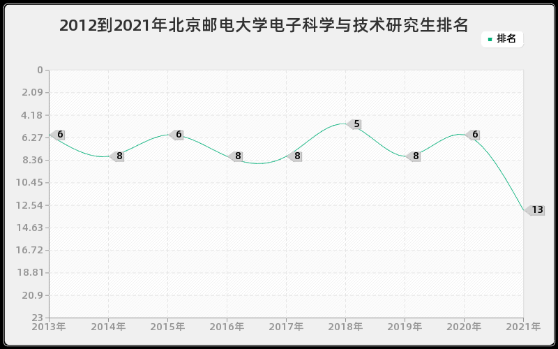 2012到2021年北京邮电大学电子科学与技术研究生排名