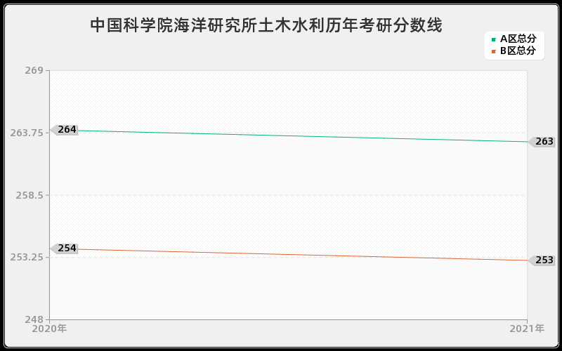 中国科学院海洋研究所土木水利分数线