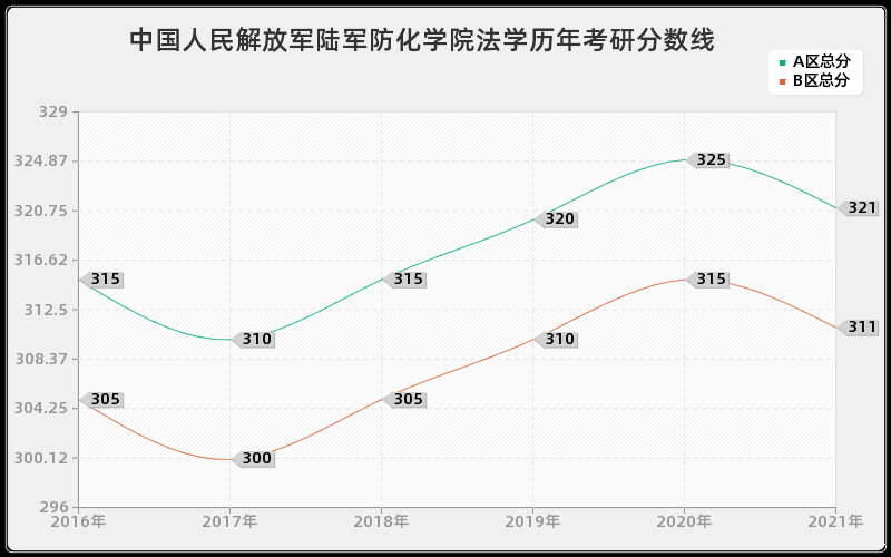 中国人民解放军陆军防化学院法学分数线