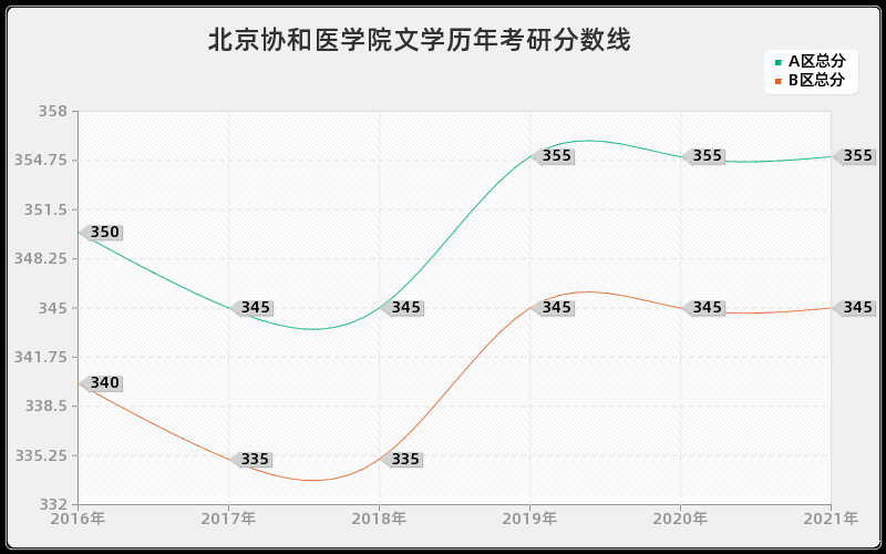 北京协和医学院文学分数线