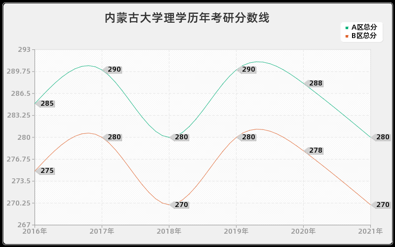 内蒙古大学理学分数线