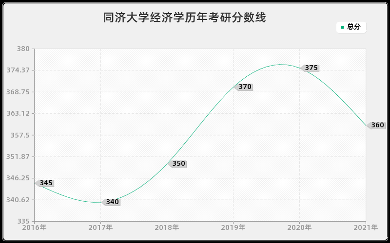 同济大学经济学分数线