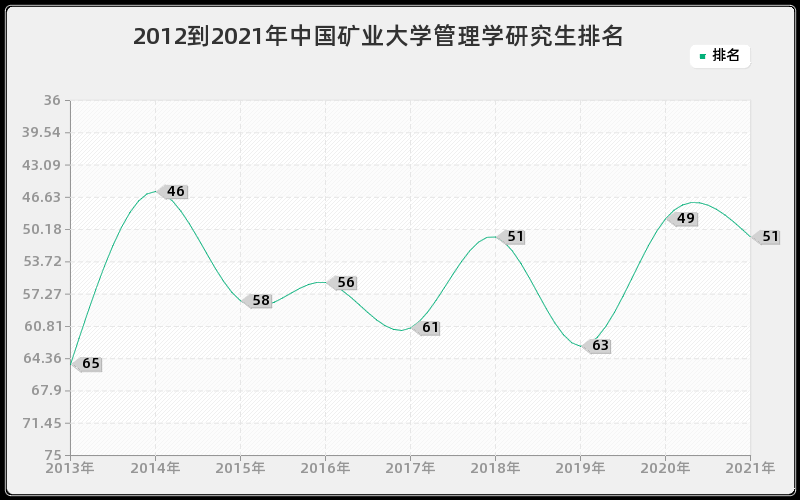 2012到2021年中国矿业大学管理学研究生排名