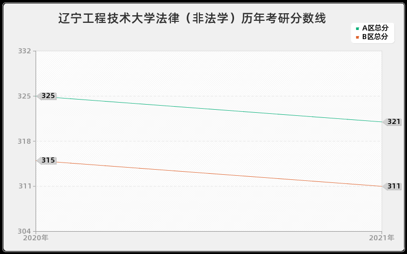 辽宁工程技术大学法律（非法学）分数线