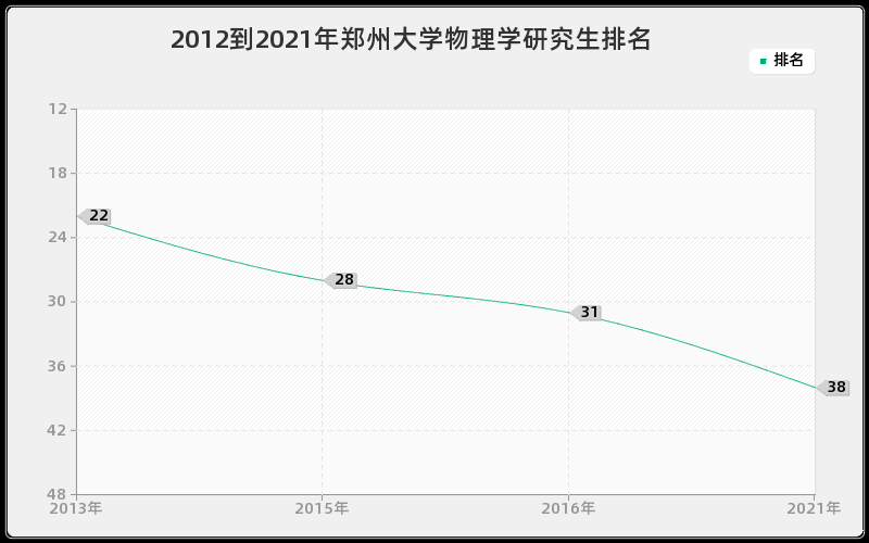 2012到2021年郑州大学物理学研究生排名