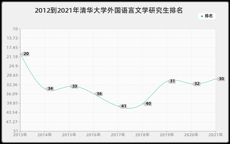 2012到2021年清华大学外国语言文学研究生排名