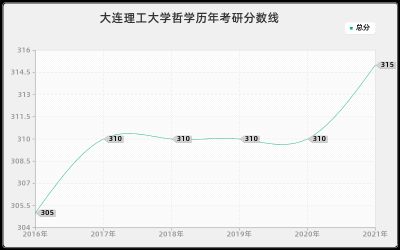 大连理工大学哲学分数线