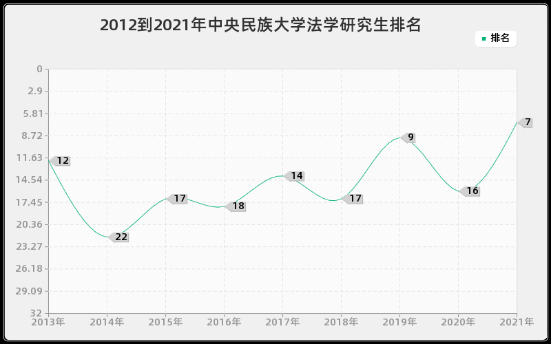 2012到2021年中央民族大学法学研究生排名