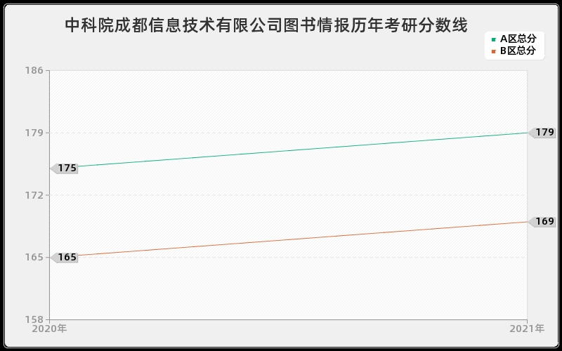 中科院成都信息技术有限公司图书情报分数线