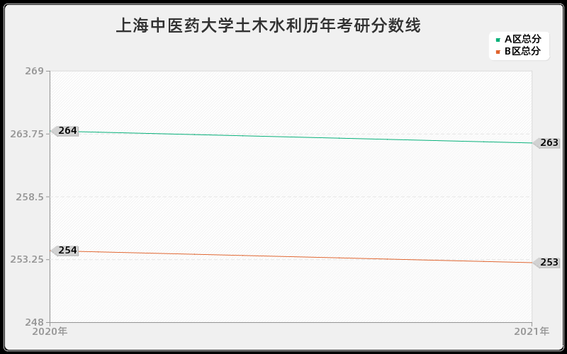 上海中医药大学土木水利分数线