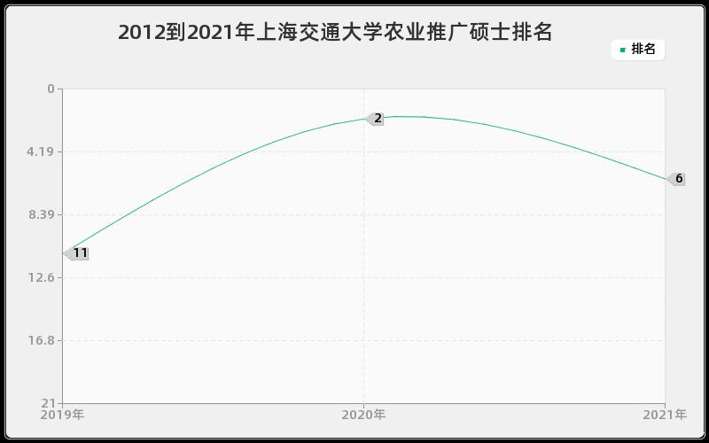 2012到2021年上海交通大学农业推广硕士排名