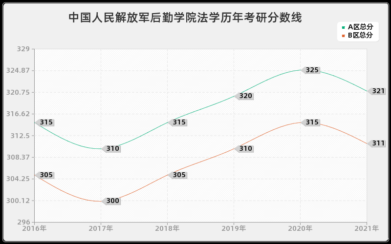 中国人民解放军后勤学院法学分数线