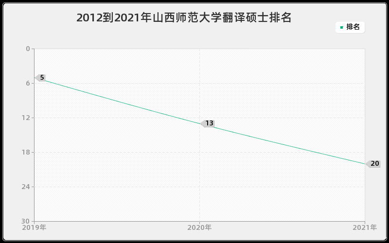 2012到2021年山西师范大学翻译硕士排名