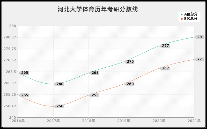 河北大学体育分数线