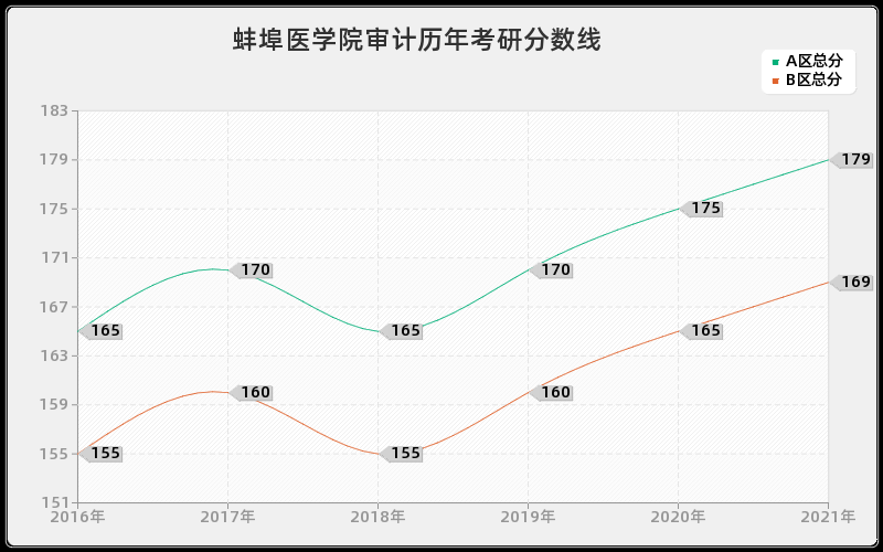 蚌埠医学院审计分数线