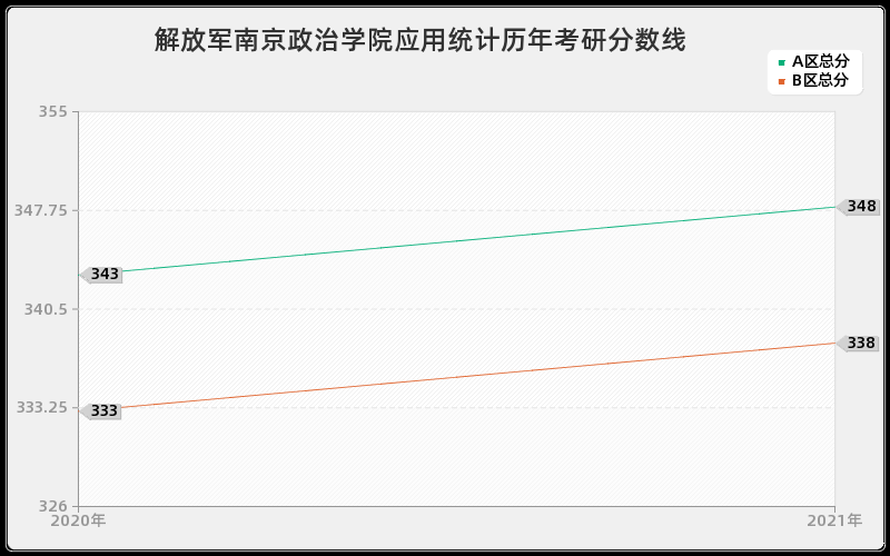 解放军南京政治学院应用统计分数线