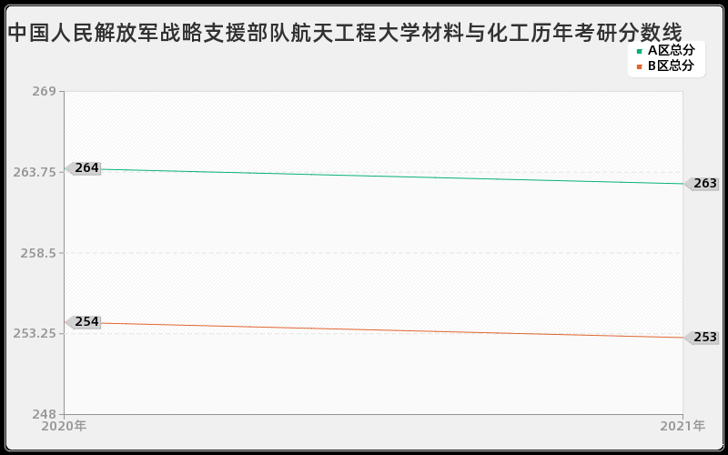 中国人民解放军战略支援部队航天工程大学材料与化工分数线