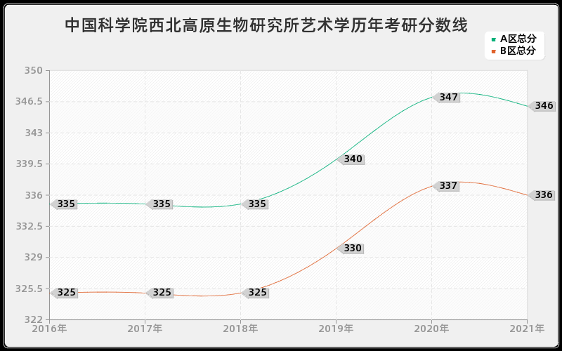 中国科学院西北高原生物研究所艺术学分数线