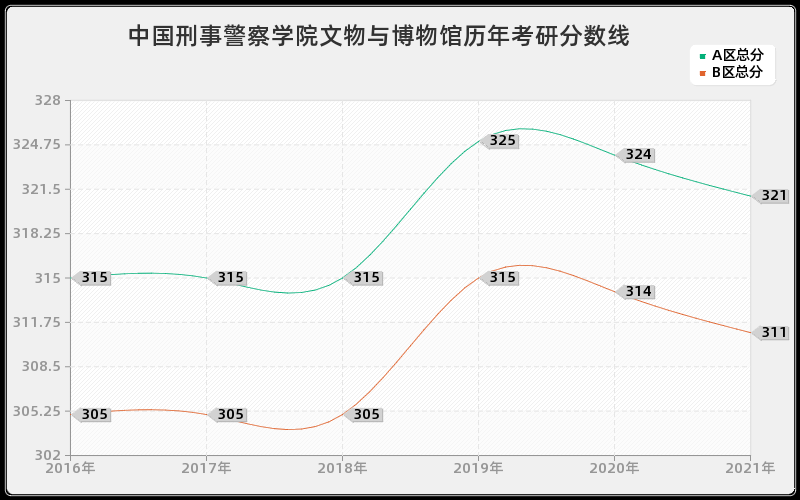 中国刑事警察学院文物与博物馆分数线