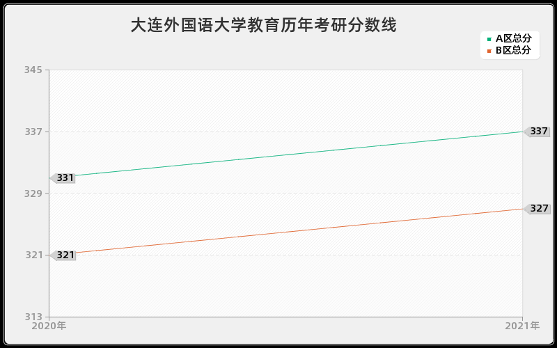 大连外国语大学教育分数线