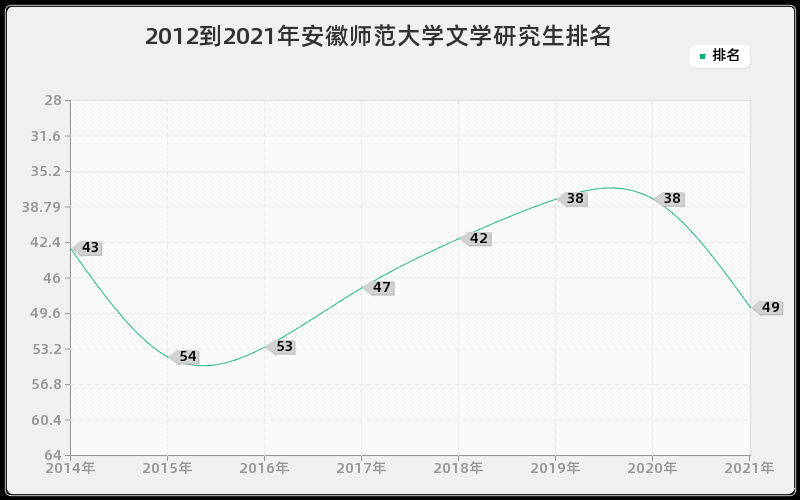 2012到2021年安徽师范大学文学研究生排名