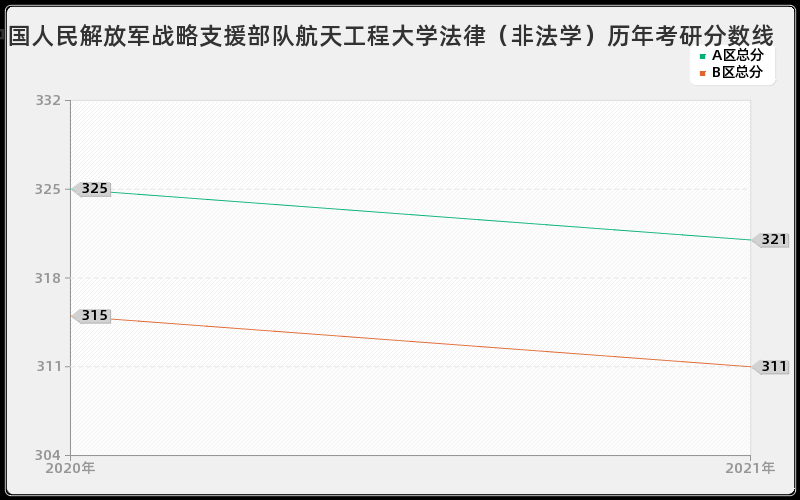 中国人民解放军战略支援部队航天工程大学法律（非法学）分数线