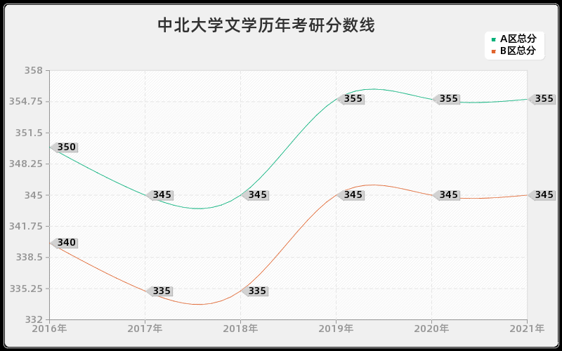 中北大学文学分数线