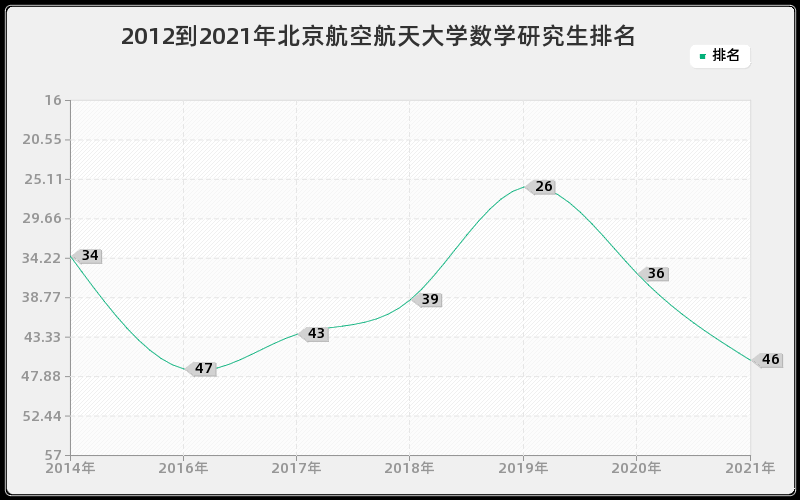 2012到2021年北京航空航天大学数学研究生排名