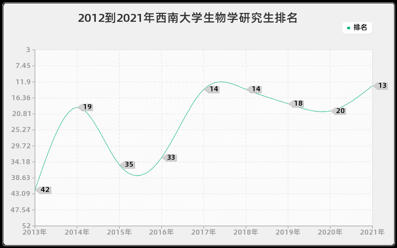 2012到2021年西南大学生物学研究生排名