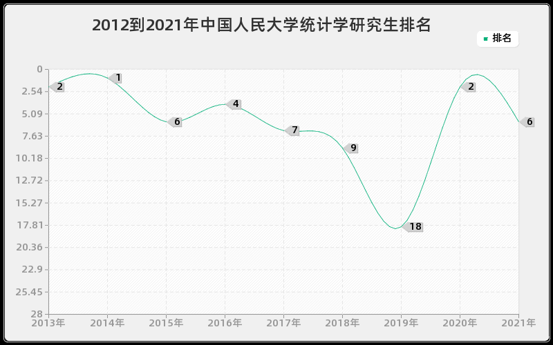 2012到2021年中国人民大学统计学研究生排名