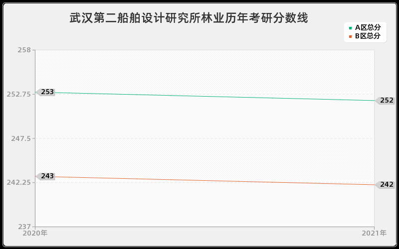 武汉第二船舶设计研究所林业分数线