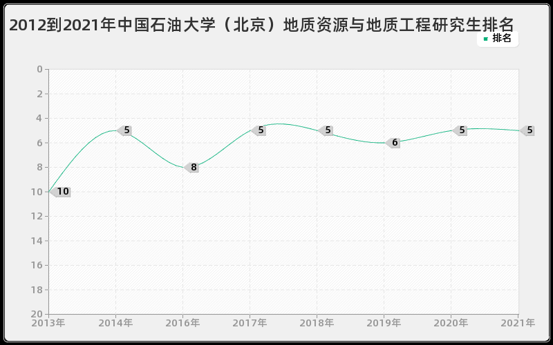 2012到2021年中国石油大学（北京）地质资源与地质工程研究生排名