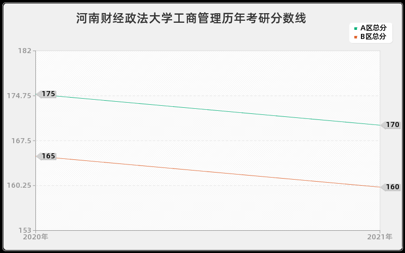 河南财经政法大学工商管理分数线