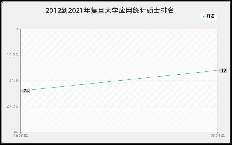 2012到2021年复旦大学应用统计硕士排名