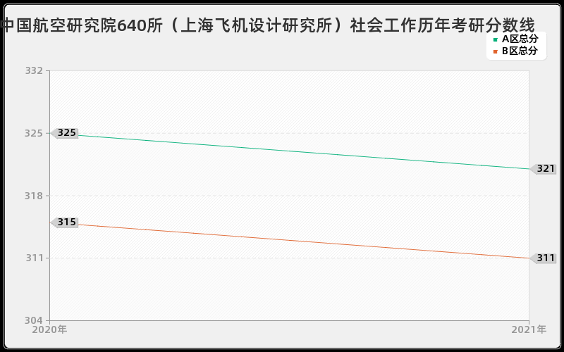 中国航空研究院640所（上海飞机设计研究所）社会工作分数线