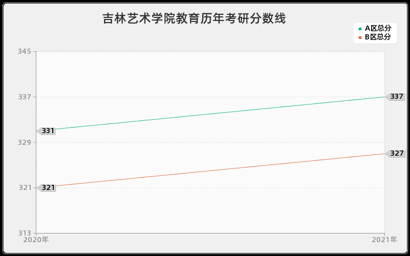 吉林艺术学院教育分数线