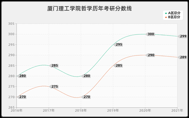 厦门理工学院哲学分数线