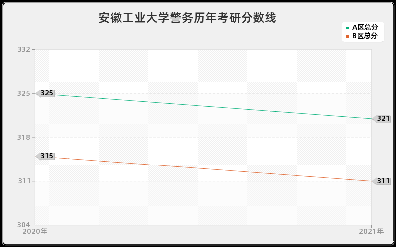 安徽工业大学警务分数线