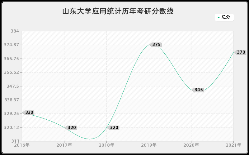 山东大学应用统计分数线