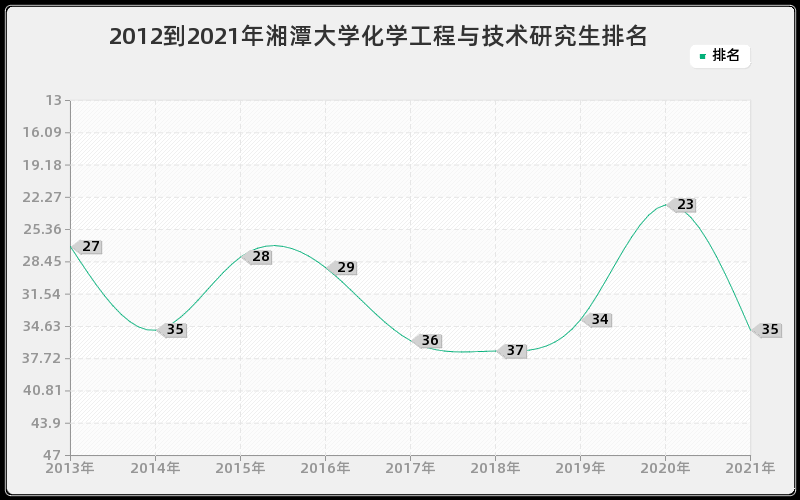 2012到2021年浙江大学计算机科学与技术研究生排名