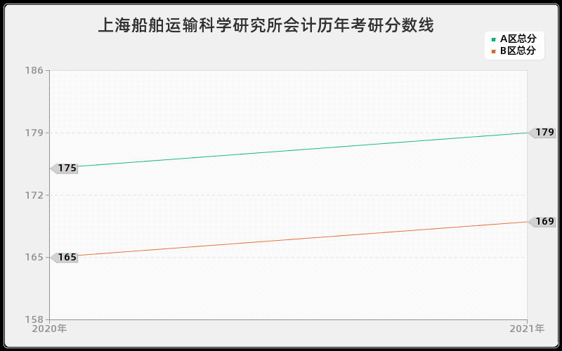 上海船舶运输科学研究所会计分数线