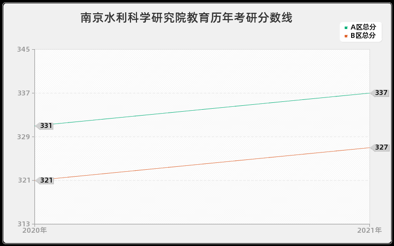 解放军国防信息学院保险分数线