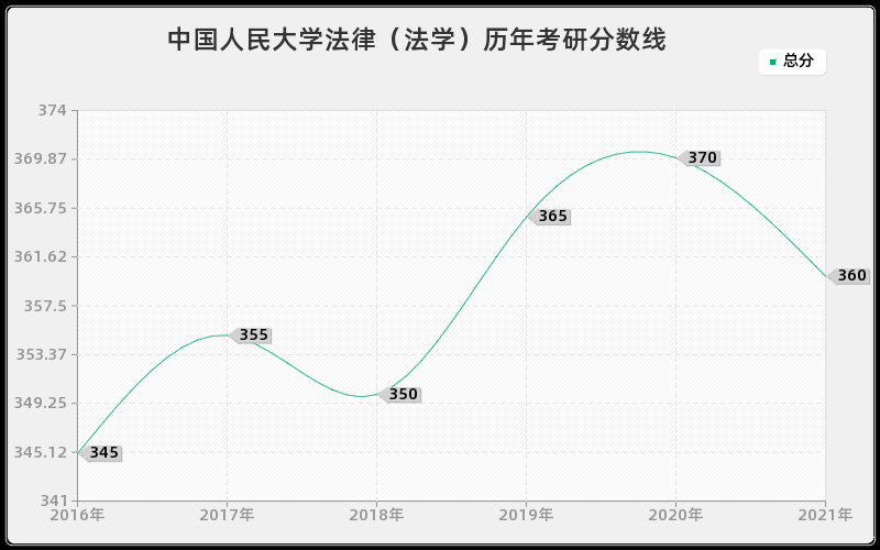 中国人民大学法律（法学）分数线