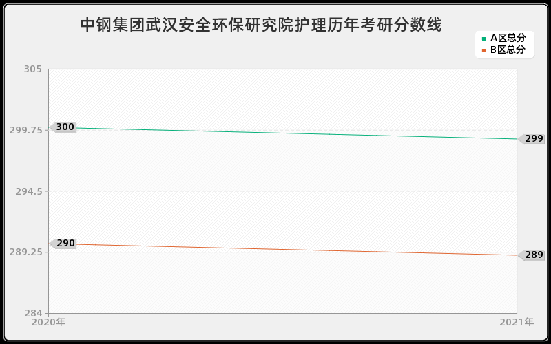 中钢集团武汉安全环保研究院护理分数线