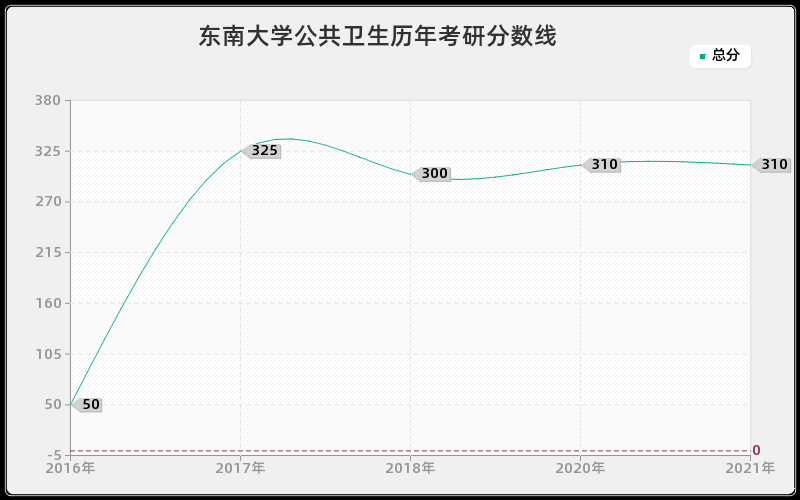 东南大学公共卫生分数线