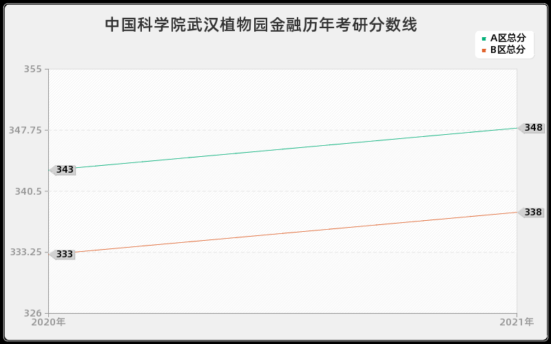 中国科学院武汉植物园金融分数线