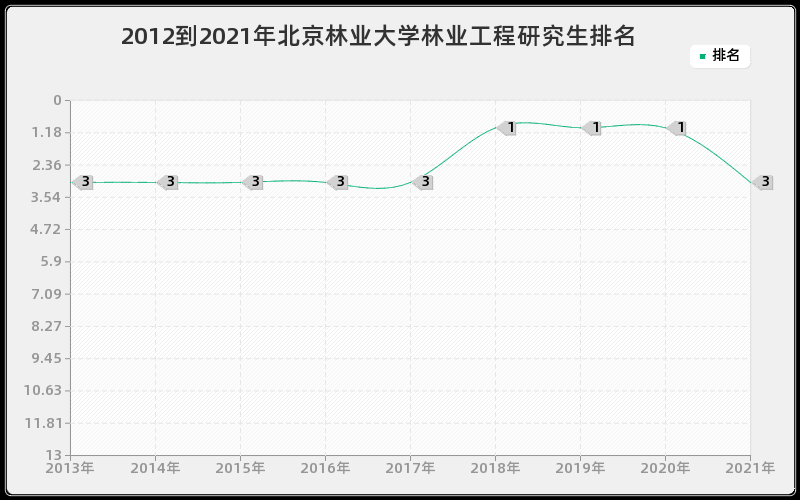 2012到2021年北京林业大学林业工程研究生排名