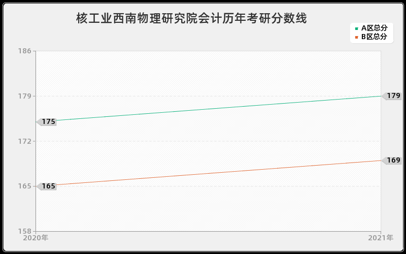 核工业西南物理研究院会计分数线