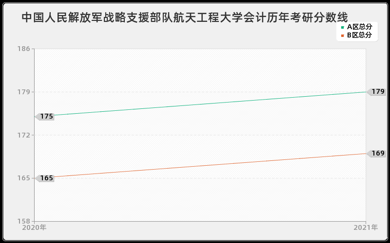 中国人民解放军战略支援部队航天工程大学会计分数线